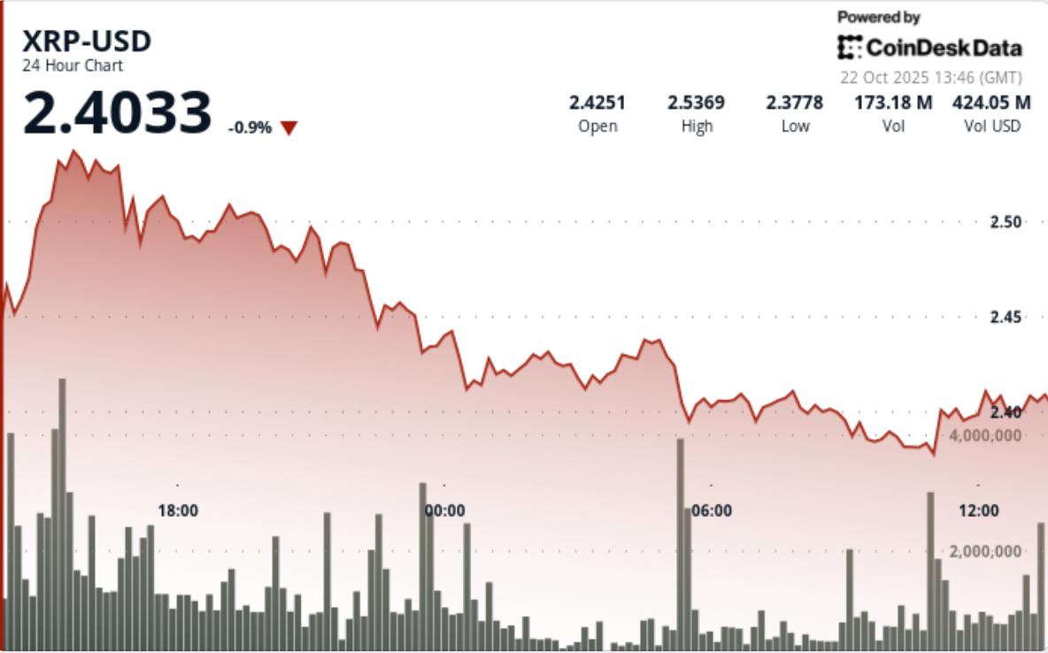 XRP 落后市场反弹，交易量揭示另一番故事
