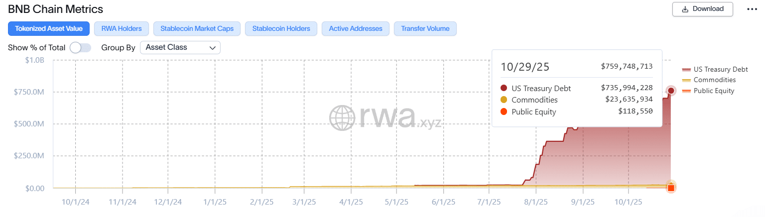 Ondo Finance在BSC上推出100多种代币化资产——这项举措的关键意义是什么？
