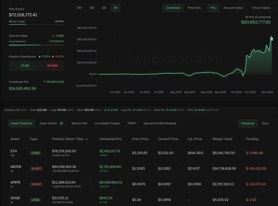 CZ大鲸逆转：以太坊多头头寸持有1.09亿美元，同时拥有大量Meme空头头寸。