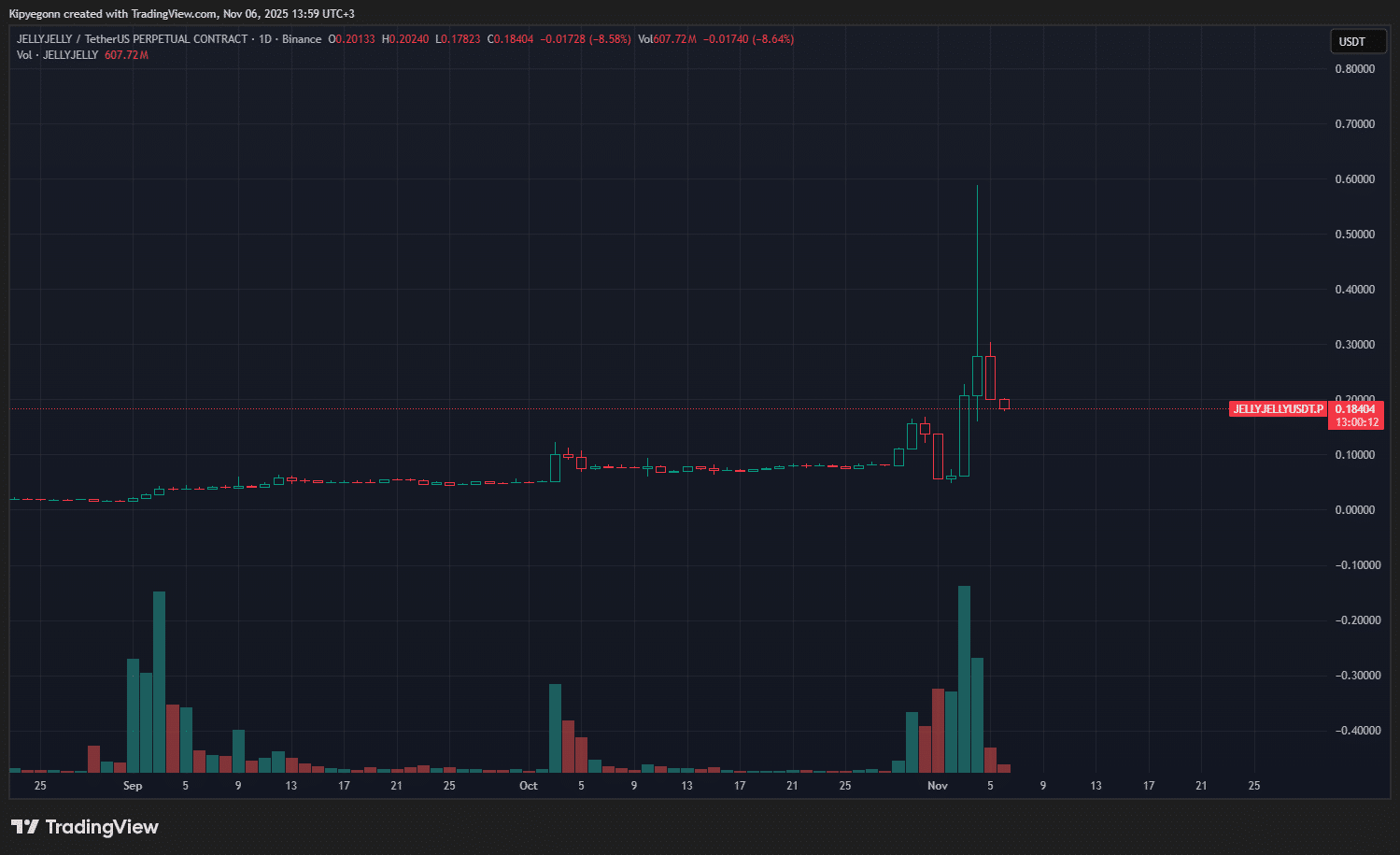 Should you buy on the dip or invest in other cryptocurrencies as JELLYJELLY plunges 30% and ASTER effect fades?