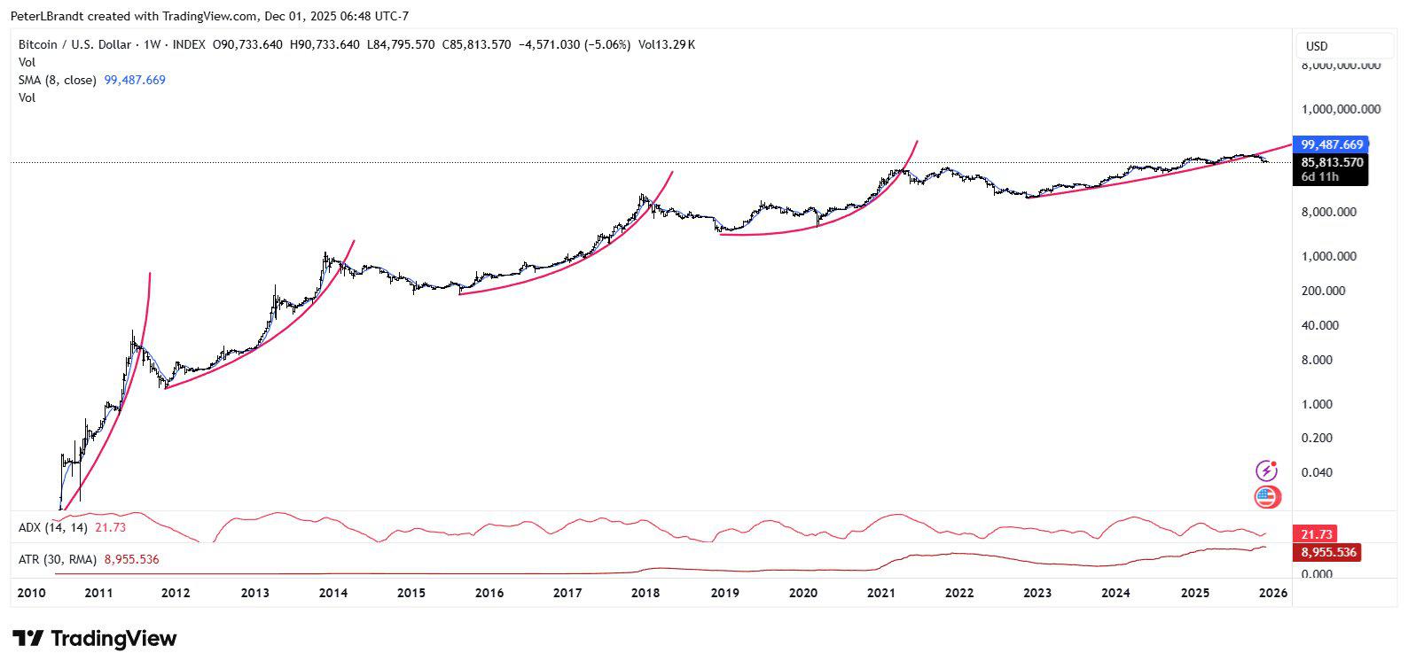 Brandt分享了他为何认为比特币可能暴跌75%的观点